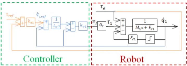 Fig. 3: Cascaded closed loop of speed (blue) and force (orange) in the case of co-manipulation.