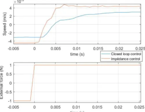 Fig. 8: Evolution of velocity for the two control laws for a step input, during the transitional time without environmental reaction, with K 0 = 0.
