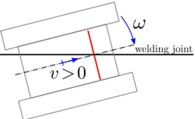 Figure 5: Going forward. If d is regulated at 0 (joint in the middle of the laser beam) then the robot naturally aligns with the welding joint.