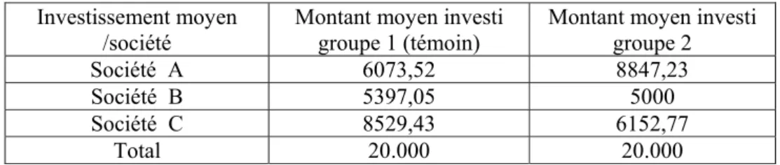 Tableau 3 : Moyenne de l'investissement effectué par les  2 Groupes :  Investissement moyen 