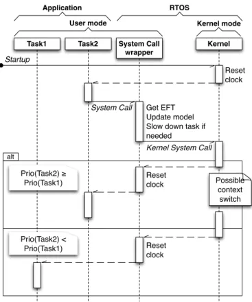Figure 3. Interaction diagram of the control solution. When a task emits a System Call, the enforcer may delay this call while in user mode.