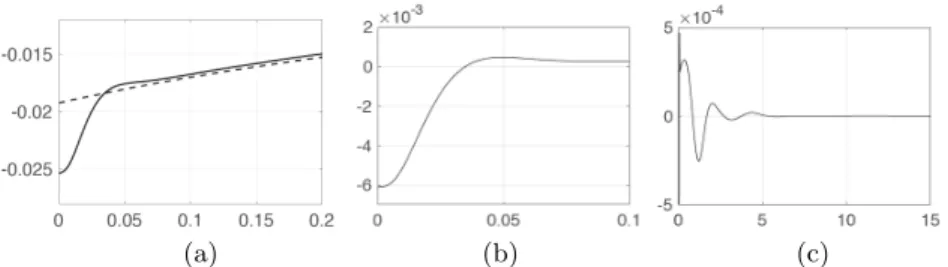 Figure 6: Comparison of control outputs u x obtained in both simulations. (a) u x from Figure 4 (obtained with the exact feedback linearization (1.3) and (1.17); dash line) vs u x from Figure 5 (obtained with the robust asymptotic feedback linearization (1