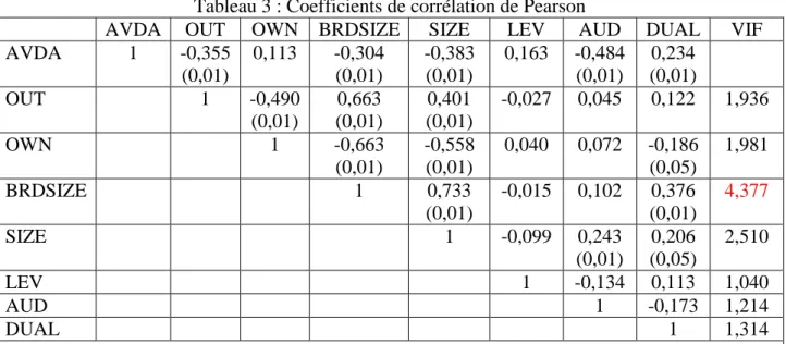 Tableau 3 : Coefficients de corrélation de Pearson 