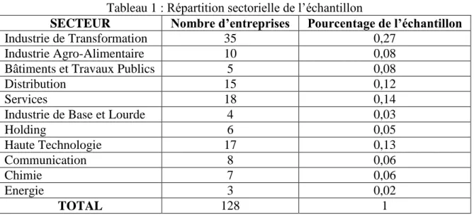 Tableau 1 : Répartition sectorielle de l’échantillon 