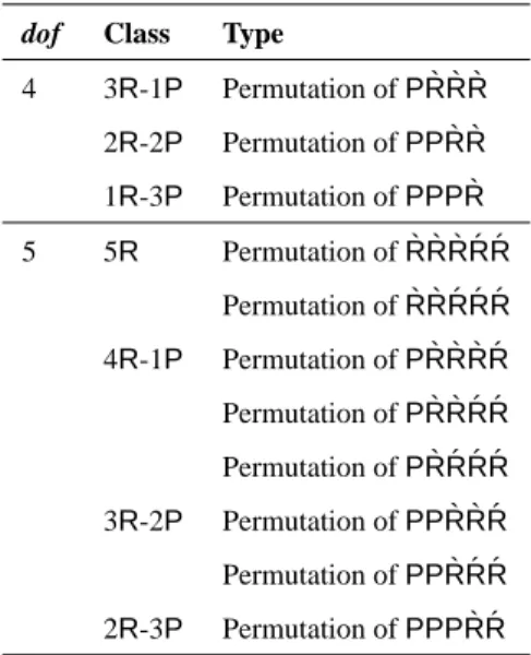 Table 1. Limbs for 3T1R PMs.