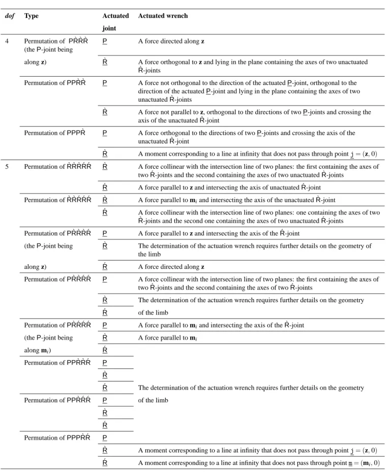 Table 2. Actuation Wrench of Limbs for 3T1R PMs With one Actuated Joint.