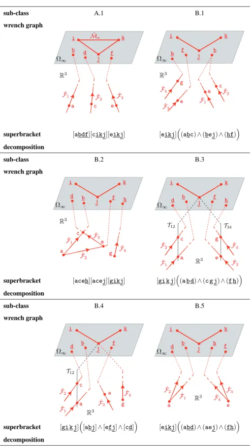 Table 3. Wrench Graph and Superbracket Decomposition for SMGs of Classes A and B. sub-class A.1 B.1 wrench graph a c ebdfij kΩ∞R3ˆF1Fˆ2Fˆ3ˆMa aeg cbhfij kΩ∞R3ˆF1ˆF 2 ˆF 3ˆF4