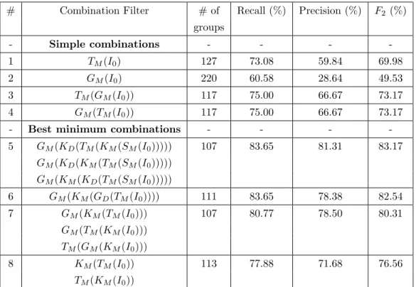 Table 6: Evaluation of several combinations of filters on the user #5’s collection. For each evaluation, the number of groups, the recall, the precision and the F 2 criterion are presented.