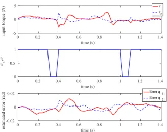 Figure 5: Input torque applied, σ and σ s values and tracking error on a singularity crossing trajectory