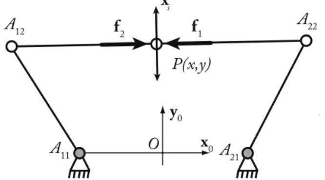 Figure 1: Example of a five-bar mechanism in a Type 2 sin- sin-gularity configuration