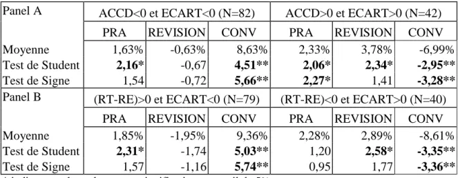 Tableau 2 : Résultats de la réaction des analystes financiers à l'annonce des résultats manipulés  Panel A  ACCD&lt;0 et ECART&lt;0 (N=82)  ACCD&gt;0 et ECART&gt;0 (N=42) 