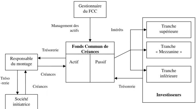 Figure 1 : Les acteurs de l’opération de titrisation 