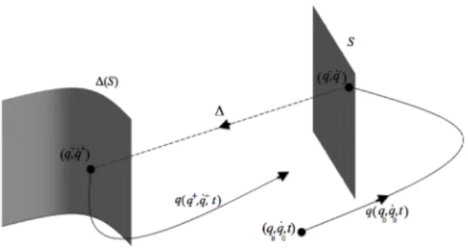 Fig. 2 shows how a solution of a hybrid system is re- re-initialized after crossing the surface S.