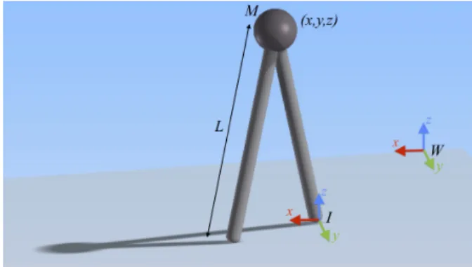 Fig. 6 3D Inverted Pendulum Biped with Massless Legs