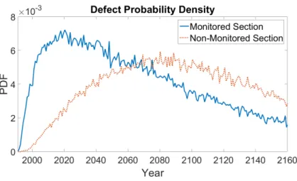 Figure 8. Probability density function of the failure year