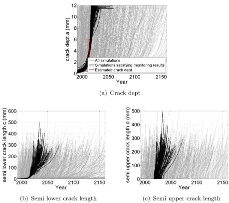 Figure 9. Crack growth development for monitored detail conditioned on the monitoring results