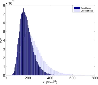 Figure 10. Prior and posterior distribution of variable 7 (crack growth threshold at R = 0).