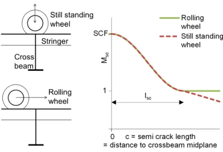 Figure 2. Stress gradient correction factor M sc .