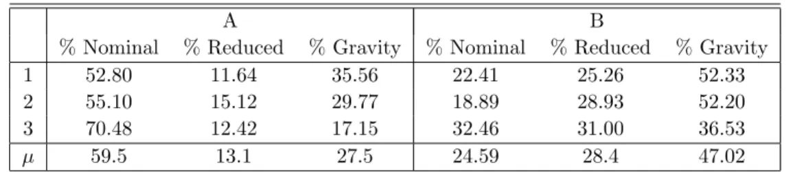 Table 2: Temporal comparison of A and B for the three experiments, where µ is the mean value.