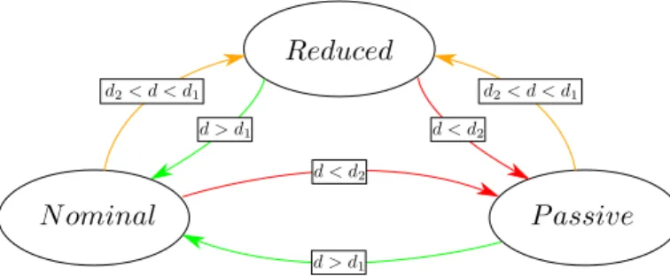 Fig. 2: Security state machine: d is the object distance and d 1 d 2 represent the thresholds