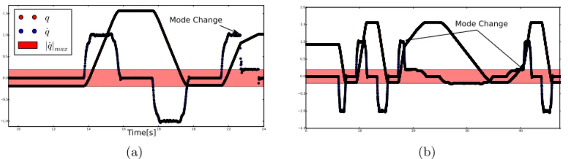 Fig. 4: Comparison of mode change by using (a) internal robot controller and (b) with time scaling.