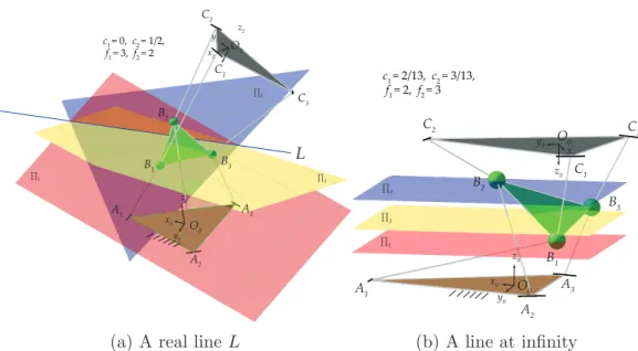 Figure 6: Serial singular configurations when three sides of the characteristic tetrahedron meet in a line