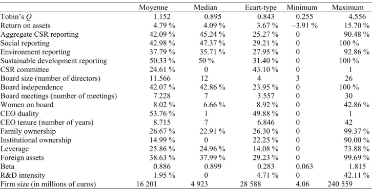 Tableau 3 : Statistiques descriptives 