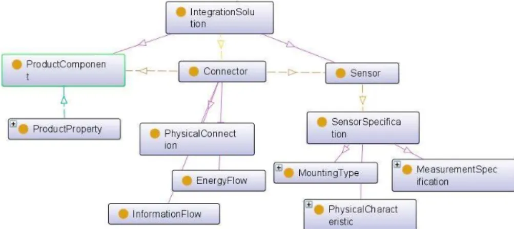 Figure 7. Ontology-based integration of sensor and machine components.