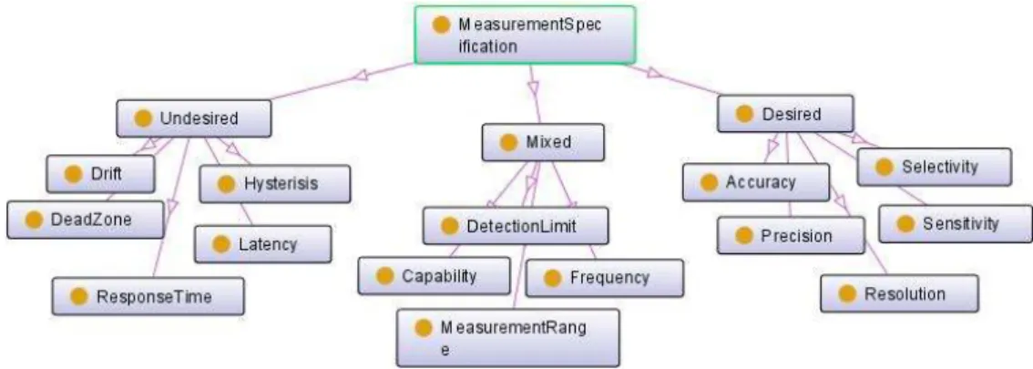 Figure 8. Measurement specification as key performance indicators of sensor.