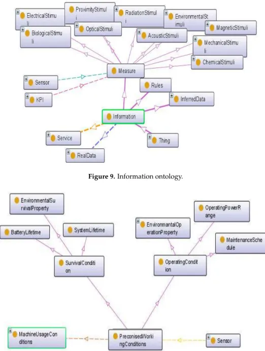 Figure 9. Information ontology.