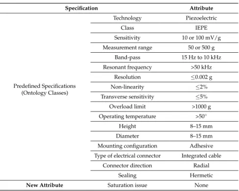 Table 1. Predefined requirements and specifications of sensor.