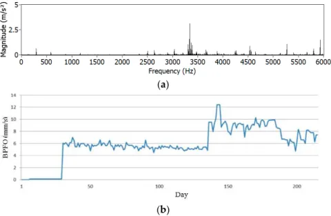 Figure 14. Example of frequency spectrum from a daily vibration signature of spindle (a) and evolution of ball pass frequency outer race (BPFO) monitoring criterion during 220 days (b).