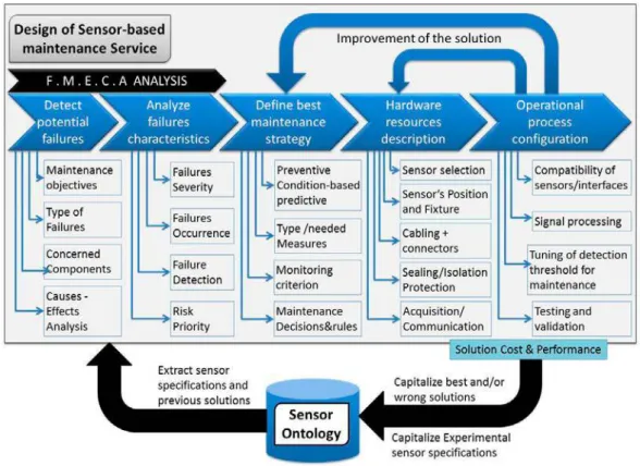 Figure 1. Sensor implementation process for maintenance and monitoring perspective. FMECA: Failure Mode, Effects, and Criticality Analysis.