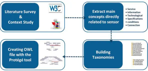 Figure 2. Methodology to build the sensor ontology. OWL: web ontology language.