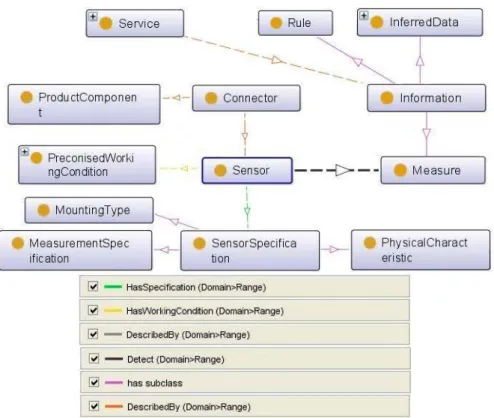 Figure 5. Sensing system ontology designed in prot é g é software.