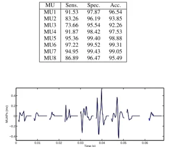 TABLE V: Decomposition performance for an experimental signal detected from the TA with 8 MUs: for each MU,