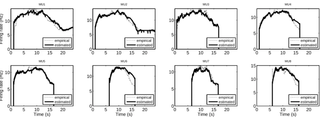 Fig. 8: Firing rates for the iEMG from TA set (see figure 5): the dash line (empirical) represents the firing rates estimated using reference decomposition; continuous line (estimated) represents the firing rates calculated via parameters of discrete Weibu