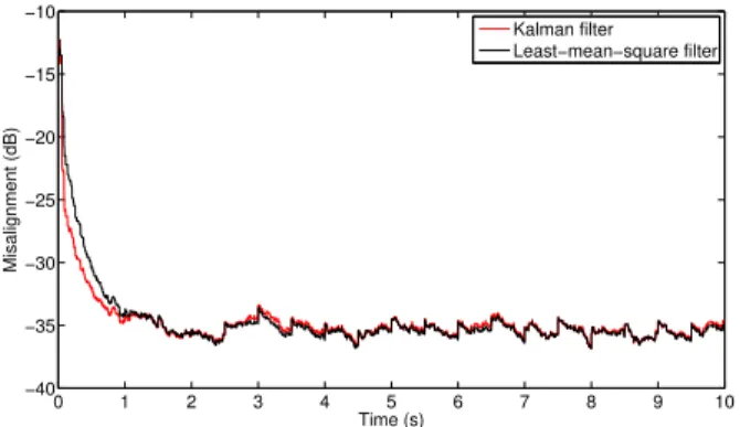Fig. 1: Misalignment of the Kalman filter algorithm and least- least-mean-square filter algorithm