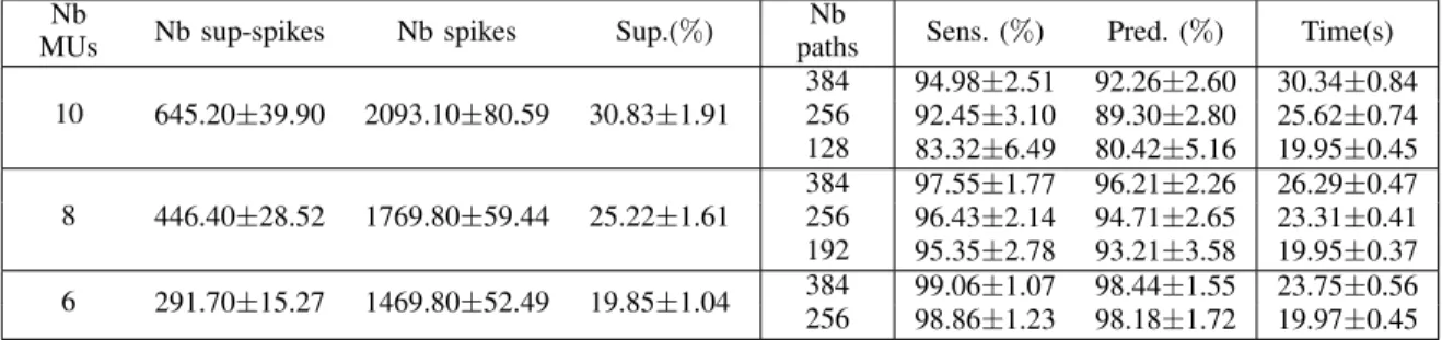TABLE II: Decomposition performance of simulated signals: ’Nb MUs’ is the maximal number of MUs concurrently active in the signal; ’Nb sup-spikes’ represents the number of spikes involved in superpositions; ’Nb spikes’ denotes the overall number of spikes 