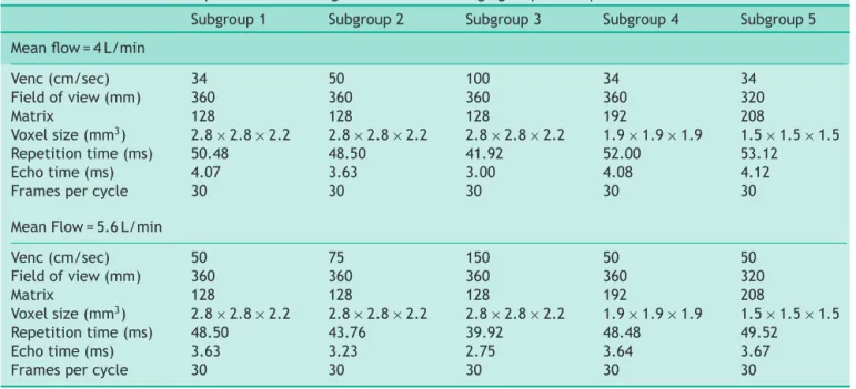 Table 1 Four-dimensional phase contrast magnetic resonance imaging acquisition parameters.