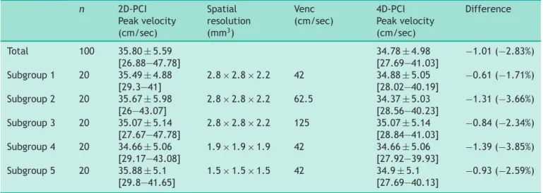 Table 4 Peak velocity measured in four-dimensional phase contrast magnetic resonance imaging (4D-PCI) and compared to reference two-dimensional phase contrast magnetic resonance imaging (2D-PCI) values.