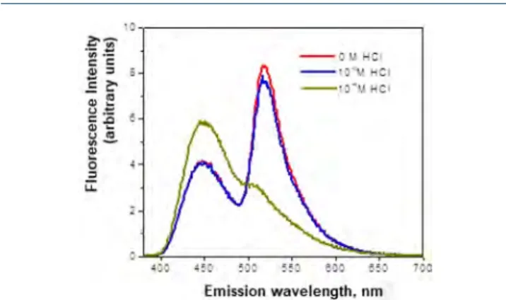 Figure 4. Absorption spectra of the FRET-pair 10 (5 × 10 −6 M) in a methanol − water mixture (v/v = 1:1) in the presence and absence of hydrochloric acid.