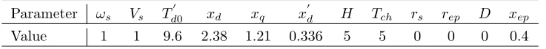 Table 1: Typical parameters of a SMIB power system in p.u.