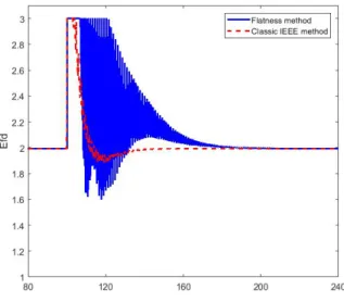 Figure 6: Efd control input response with a 520ms short−circuit at t = 100s.