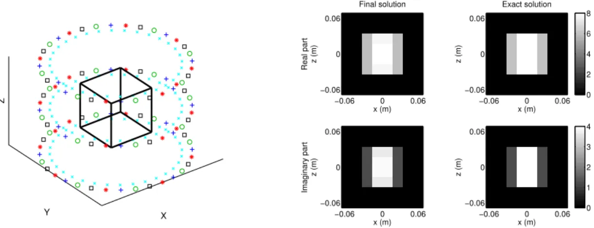 Figure 1. Left: configuration setup with 96 sources and 96 receivers (cyan x symbols) distributed on three coaxial circles
