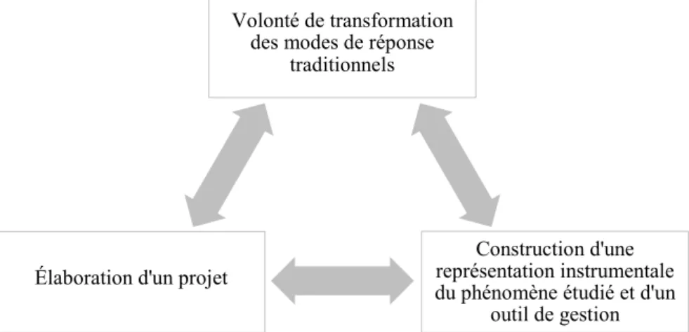 Figure 1: Construction de l’objet de recherche, approche constructiviste (Allard-Poesi et  Maréchal, 2007) 