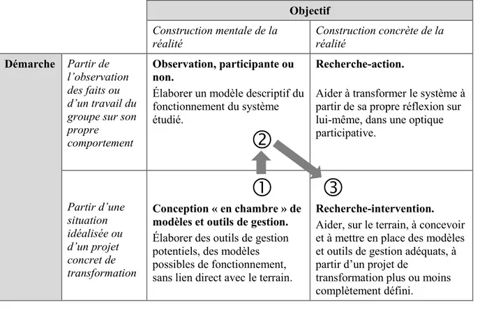 Tableau  1:  Un  cadre  intégrateur  pour  quatre  démarches  de  recherche  en  sciences  de  gestion (David, 2000a), positionnement de notre recherche 