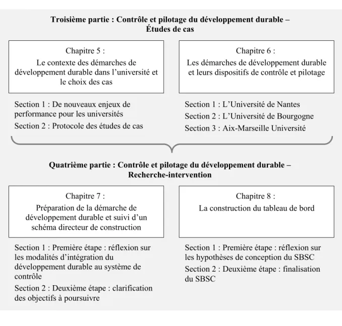 Figure 4: Articulation de la présentation - Plan du Titre 2 Chapitre 7 :  