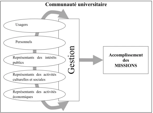 Figure  7:  Les  groupes  de  parties  prenantes  dans  l’accomplissement  des  missions  de  l’université selon l’art