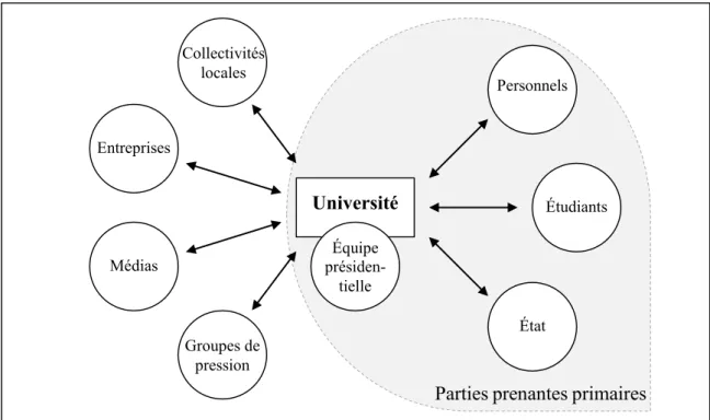 Figure 8: Les groupes de parties prenantes dans la gestion de l’université 